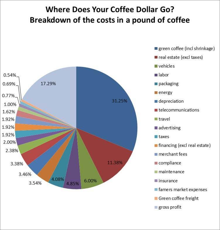 Where your coffee dollar goes breakdown of costs in a pound of beans